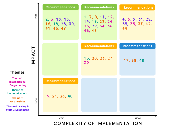 Matrix plotting the impact of each recommendation again the complexity of the implementation. Themes are identified by coloured text: Theme 1 (Pink [Pi]): Intersectional Programming; Theme 2 (Green [G]): Communications; Theme 3 (Orange [O]): Partnerships; Theme 4 (Purple [Pu]): Hiring & Staff Development.  Low impact/low complexity: 5 [Pi], 21 [O], 26 [O], 40 [G] Medium impact/medium complexity: 15 [G], 20 [O], 23 [O], 27 [O], 39 [Pi] Medium impact/high complexity: 17 [O], 38 [O], 48 [G] High impact/low complexity: 2 [G], 3 [Pi], 10 [Pu], 13 [Pu], 16 [O], 18 [G], 28 [Pu], 30 [Pu], 41 [O], 45 [O], 47 [O] High impact/medium complexity: 1 [G], 7 [O], 8 [O], 11 [Pu], 12 [Pi], 14 [Pu], 19 [G], 22 [O], 24 [Pi], 25 [Pi], 29 [Pu], 34 [Pi], 36 [Pi], 43 [Pi], 46 [O] High impact/high complexity: 4 [Pu], 6 [Pi], 9 [Pu], 31 [Pu], 32 [Pu], 33 [Pu], 35 [Pi], 37 [O], 42 [O], 44 [O]